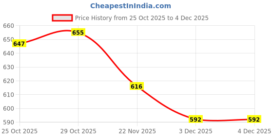 firstcry.com OHMS Single Jersey Knit Full Sleeves Jhablas With Vehicle Print Pack Of 5 - Multicolour ohms Price History Graph from 25 Oct 2025 to 3 Dec 2025