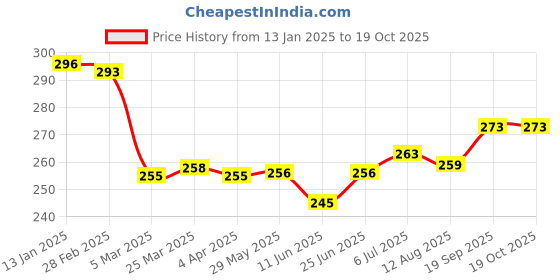 firstcry.com OHMS Single Jersey Knit Full Sleeves Night Suit With Jungle Print - Red ohms Price History Graph from 13 Jan 2025 to 18 Oct 2025