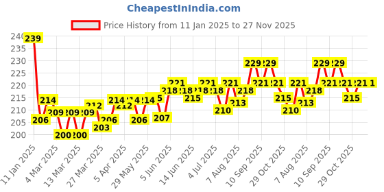 firstcry.com OHMS Single Jersey Knit Full Sleeves Night Suit With Jungle Print - Red ohms Price History Graph from 11 Jan 2025 to 27 Nov 2025