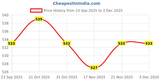firstcry.com OHMS Single Jersey Knit Full Sleeves Night Suit With Space Theme Print Pack Of 2 - Yellow & White ohms Price History Graph from 23 Sep 2025 to 3 Dec 2025