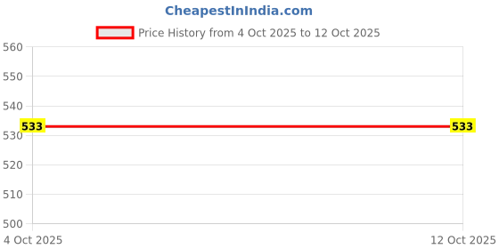 firstcry.com OHMS Single Jersey Knit Full Sleeves Night Suit With Space Theme Print Pack Of 2 - Yellow & White ohms Price History Graph from 4 Oct 2025 to 12 Oct 2025