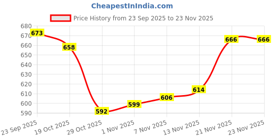 firstcry.com OHMS Single Jersey Knit Full Sleeves Night Suit with Stripes & Submarine Print Pack of 2 - Green & Brown ohms Price History Graph from 23 Sep 2025 to 23 Nov 2025