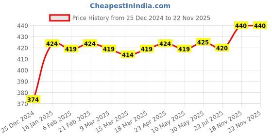firstcry.com OHMS Single Jersey Knit Full Sleeves Night Suit with Vehicles Print - Light Blue ohms Price History Graph from 25 Dec 2024 to 22 Nov 2025