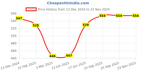 firstcry.com OHMS Single Jersey Knit Full Sleeves Night Suits With Animals Print Pack Of 2 - Yellow & White ohms Price History Graph from 13 Dec 2024 to 23 Nov 2025