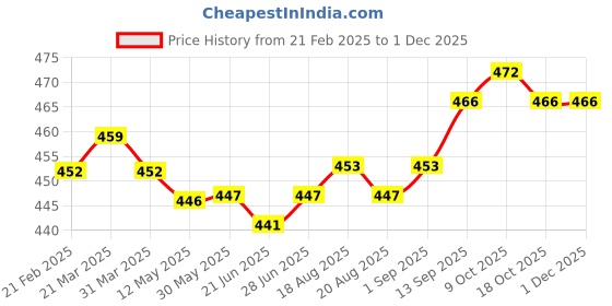 firstcry.com OHMS Single Jersey Knit Full Sleeves Onesie with Striped & Animal Print Pack of 3 - Blue Green & White ohms Price History Graph from 21 Feb 2025 to 30 Nov 2025
