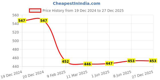 firstcry.com OHMS Single Jersey Knit Full Sleeves Onesies With Unicorn & Forest Print Pack of 3 - Green Yellow & White ohms Price History Graph from 19 Dec 2024 to 27 Dec 2025