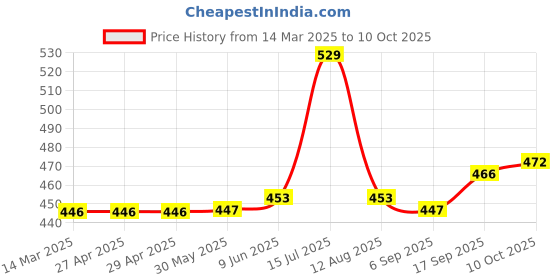 firstcry.com OHMS Single Jersey Knit Full Sleeves Onesies With Unicorn & Forest Print Pack of 3 - Green Yellow & White ohms Price History Graph from 14 Mar 2025 to 10 Oct 2025