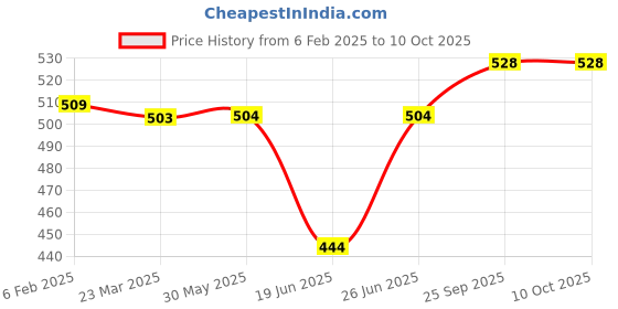 firstcry.com OHMS Single Jersey Knit Full Sleeves Sleep Suit with Cub Print - White ohms Price History Graph from 6 Feb 2025 to 4 Oct 2025