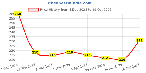 firstcry.com OHMS Single Jersey Knit Full Sleeves Sleep Suit With Nautical Theme Print - Mustard ohms Price History Graph from 4 Dec 2024 to 19 Oct 2025