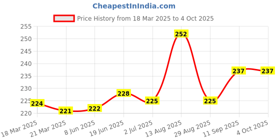 firstcry.com OHMS Single Jersey Knit Full Sleeves Sleep Suit with Reindeer Print - Blue ohms Price History Graph from 18 Mar 2025 to 4 Oct 2025