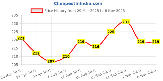 firstcry.com OHMS Single Jersey Knit Full Sleeves Sleep Suit With Tigers Print - Orange ohms Price History Graph from 29 Mar 2025 to 5 Nov 2025