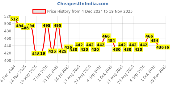 firstcry.com OHMS Single Jersey Knit Full Sleeves Sleep Suits With Animals Print Pack Of 2 - Yellow & Green ohms Price History Graph from 4 Dec 2024 to 19 Nov 2025