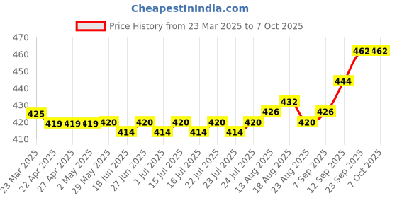 firstcry.com OHMS Single Jersey Knit Full Sleeves Sleep Suits with Christmas Theme Print Pack of 2 - Red & Yellow ohms Price History Graph from 23 Mar 2025 to 4 Oct 2025