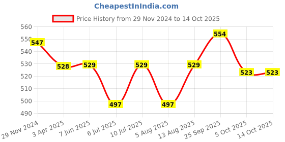 firstcry.com OHMS Single Jersey Knit Full Sleeves Sleep Suits With Tigers & Dino Print Pack of 2 - Cream & Orange ohms Price History Graph from 29 Nov 2024 to 13 Oct 2025