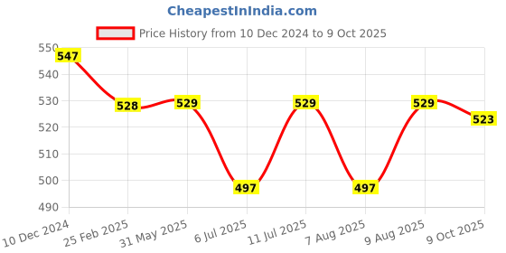 firstcry.com OHMS Single Jersey Knit Full Sleeves Sleep Suits With Tigers & Dino Print Pack of 2 - Cream & Orange ohms Price History Graph from 10 Dec 2024 to 9 Oct 2025