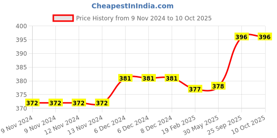 firstcry.com OHMS Single Jersey Knit Full Sleeves Striped & Animals Printed Set Of Vests Pack Of 3 - Multicolor ohms Price History Graph from 9 Nov 2024 to 9 Oct 2025