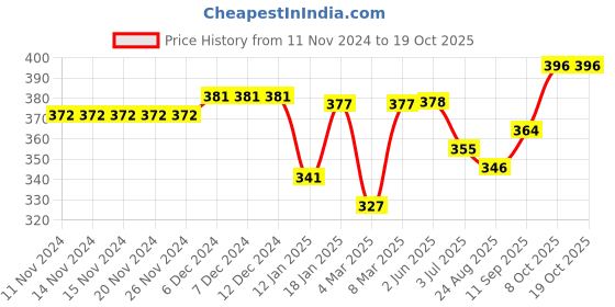 firstcry.com OHMS Single Jersey Knit Full Sleeves Striped & Cars Printed Set Of Vests Pack Of 3 - Multicolor ohms Price History Graph from 11 Nov 2024 to 18 Oct 2025