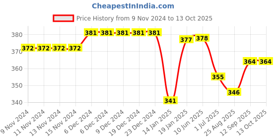 firstcry.com OHMS Single Jersey Knit Full Sleeves Striped & Cars Printed Set Of Vests Pack Of 3 - Multicolor ohms Price History Graph from 9 Nov 2024 to 13 Oct 2025