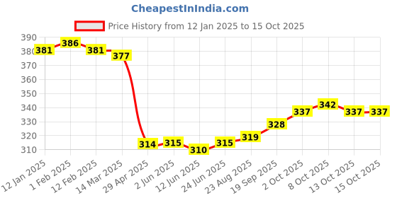 firstcry.com OHMS Single Jersey Knit Full Sleeves Striped & Dino Printed Set Of Vests Pack Of 3 - Yellow & Green ohms Price History Graph from 12 Jan 2025 to 15 Oct 2025