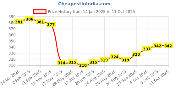 firstcry.com OHMS Single Jersey Knit Full Sleeves Striped & Dino Printed Set Of Vests Pack Of 3 - Yellow & Green ohms Price History Graph from 14 Jan 2025 to 9 Oct 2025