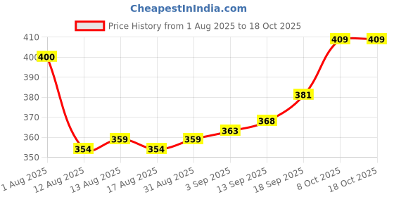 firstcry.com OHMS Single Jersey Knit Full Sleeves Striped & Sea Animals Printed Jhablas Pack of 3 - White Grey & Navy Blue ohms Price History Graph from 1 Aug 2025 to 18 Oct 2025