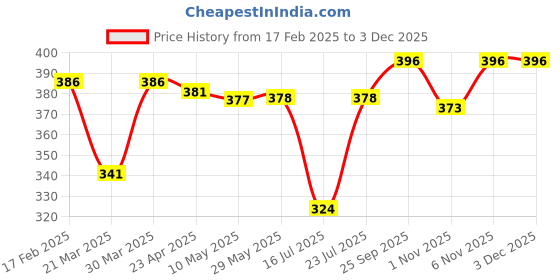 firstcry.com OHMS Single Jersey Knit Full Sleeves Striped & Ship Printed Set Of Vests Pack Of 3 - Blue& Grey ohms Price History Graph from 17 Feb 2025 to 2 Dec 2025