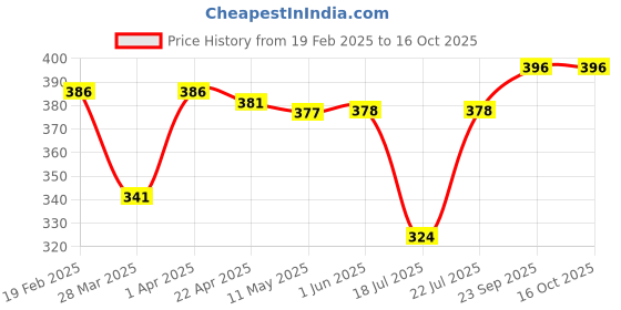firstcry.com OHMS Single Jersey Knit Full Sleeves Striped & Ship Printed Set Of Vests Pack Of 3 - Blue& Grey ohms Price History Graph from 19 Feb 2025 to 16 Oct 2025