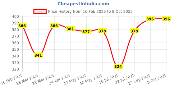 firstcry.com OHMS Single Jersey Knit Full Sleeves Striped & Ship Printed Set Of Vests Pack Of 3 - Blue& Grey ohms Price History Graph from 16 Feb 2025 to 7 Oct 2025
