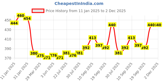 firstcry.com OHMS Single Jersey Knit Full Sleeves Vests With Animal Print Pack of 3 - Yellow Mustard & White ohms Price History Graph from 11 Jan 2025 to 2 Dec 2025