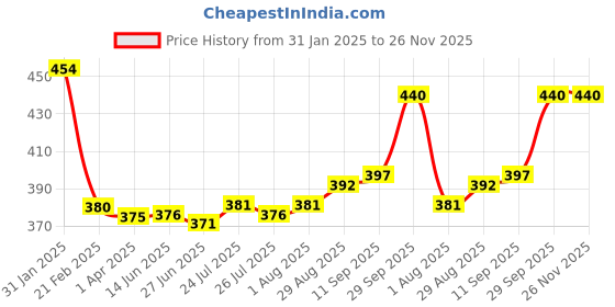 firstcry.com OHMS Single Jersey Knit Full Sleeves Vests With Animal Print Pack of 3 - Yellow Mustard & White ohms Price History Graph from 31 Jan 2025 to 25 Nov 2025