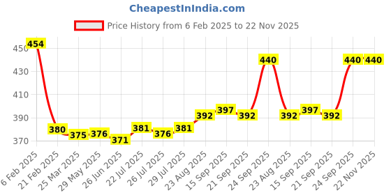 firstcry.com OHMS Single Jersey Knit Full Sleeves Vests With Animal Print Pack of 3 - Yellow Mustard & White ohms Price History Graph from 6 Feb 2025 to 22 Nov 2025