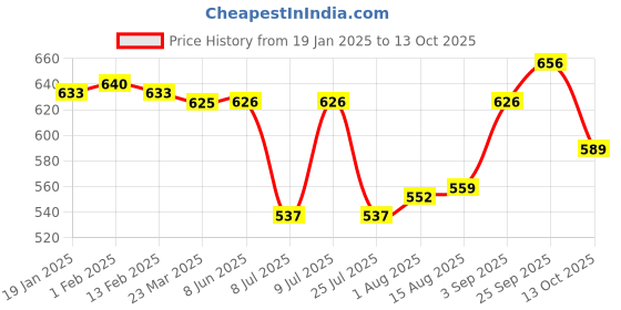 firstcry.com OHMS Single Jersey Knit Full Sleeves Vests With Unicorn & Animal Print Pack of 5 - Yellow Green & White ohms Price History Graph from 19 Jan 2025 to 13 Oct 2025
