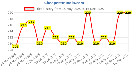 firstcry.com OHMS Single Jersey Knit Half Sleeves Co-ords Shorts Night Suit with Jungle Theme Print - Mint ohms Price History Graph from 15 May 2025 to 15 Dec 2025