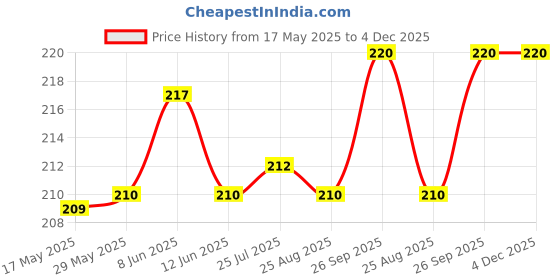 firstcry.com OHMS Single Jersey Knit Half Sleeves Co-ords Shorts Night Suit with Tractor Print - Offwhite ohms Price History Graph from 17 May 2025 to 4 Dec 2025