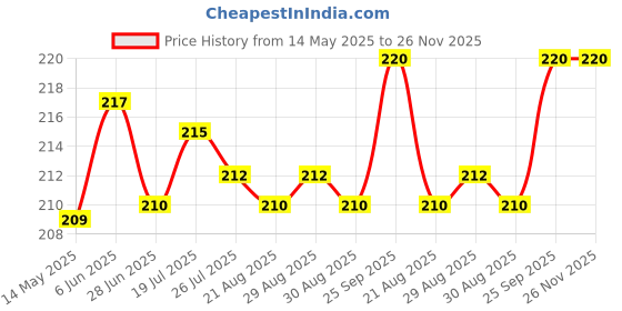 firstcry.com OHMS Single Jersey Knit Half Sleeves Co-ords Shorts Night Suit with Tractor Print - Offwhite ohms Price History Graph from 14 May 2025 to 26 Nov 2025