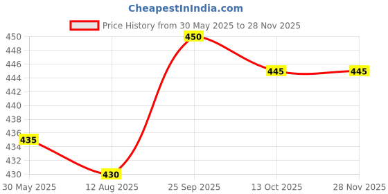 firstcry.com OHMS Single Jersey Knit Half Sleeves Co-ords Shorts Night Suit with Tractor Print Pack of 2- White & Brown ohms Price History Graph from 30 May 2025 to 26 Nov 2025