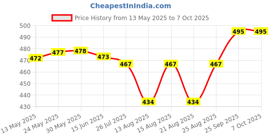 firstcry.com OHMS Single Jersey Knit Half Sleeves Front Open Co-ords Night Suits with Jungle Theme Print Pack of 2 - White & Red ohms Price History Graph from 13 May 2025 to 7 Oct 2025