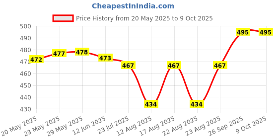 firstcry.com OHMS Single Jersey Knit Half Sleeves Front Open Co-ords Night Suits with Jungle Theme Print Pack of 2 - White & Red ohms Price History Graph from 20 May 2025 to 8 Oct 2025