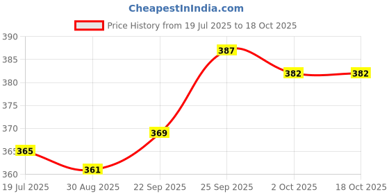 firstcry.com OHMS Single Jersey Knit Half Sleeves Front Open Jhablas With Floral & Hearts Print Pack Of 3 - Light Green White & Pink ohms Price History Graph from 19 Jul 2025 to 18 Oct 2025