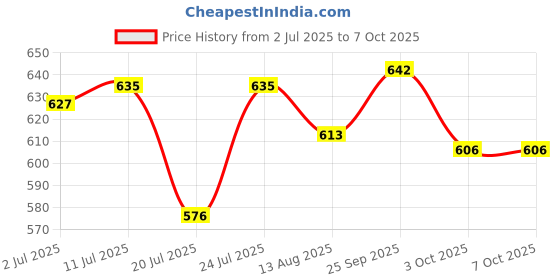 firstcry.com OHMS Single Jersey Knit Half Sleeves Front Open Jhablas With Floral & Whale Print Pack Of 5 - Multicolour ohms Price History Graph from 2 Jul 2025 to 6 Oct 2025