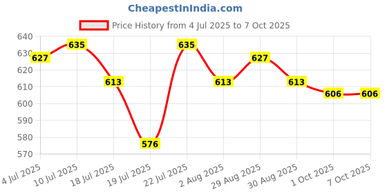 firstcry.com OHMS Single Jersey Knit Half Sleeves Front Open Jhablas With Floral & Whale Print Pack Of 5 - Multicolour ohms Price History Graph from 4 Jul 2025 to 6 Oct 2025
