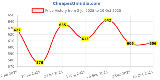 firstcry.com OHMS Single Jersey Knit Half Sleeves Front Open Jhablas With Floral & Whale Print Pack Of 5 - Multicolour ohms Price History Graph from 2 Jul 2025 to 9 Oct 2025