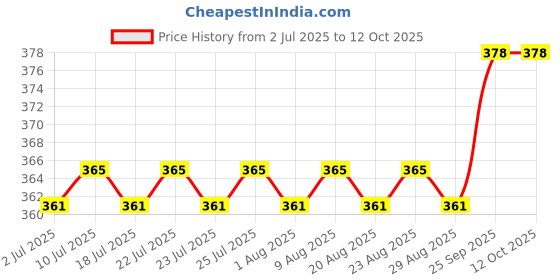 firstcry.com OHMS Single Jersey Knit Half Sleeves Front Open Jhablas With Hearts & Floral Print Pack Of 3 -Red White & Pink ohms Price History Graph from 2 Jul 2025 to 11 Oct 2025
