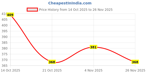 firstcry.com OHMS Single Jersey Knit Half Sleeves Front Open Jhablas With Hearts & Floral Print Pack Of 3 -Red White & Pink ohms Price History Graph from 14 Oct 2025 to 26 Nov 2025