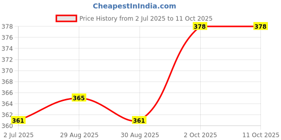 firstcry.com OHMS Single Jersey Knit Half Sleeves Front Open Jhablas With Stripes & Animal Print Pack Of 3 -Red White & Yellow ohms Price History Graph from 2 Jul 2025 to 10 Oct 2025