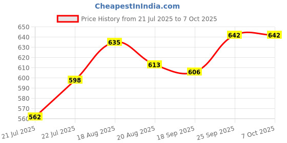 firstcry.com OHMS Single Jersey Knit Half Sleeves Front Open Jhablas With Vehicle & Fish Print Pack Of 5 - Multicolour ohms Price History Graph from 21 Jul 2025 to 6 Oct 2025