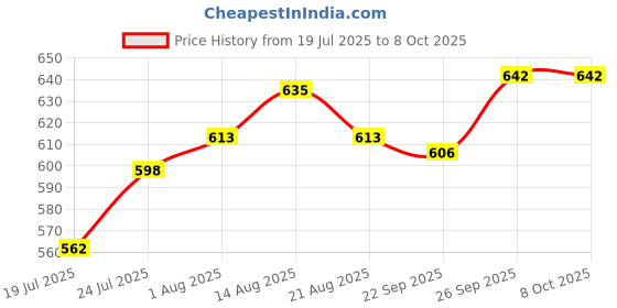 firstcry.com OHMS Single Jersey Knit Half Sleeves Front Open Jhablas With Vehicle & Fish Print Pack Of 5 - Multicolour ohms Price History Graph from 19 Jul 2025 to 8 Oct 2025