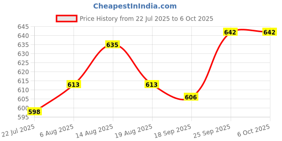 firstcry.com OHMS Single Jersey Knit Half Sleeves Front Open Jhablas With Vehicle & Fish Print Pack Of 5 - Multicolour ohms Price History Graph from 22 Jul 2025 to 6 Oct 2025