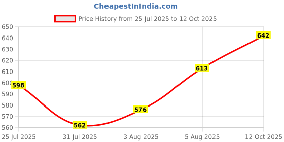 firstcry.com OHMS Single Jersey Knit Half Sleeves Front Open Printed Jhablas Pack Of 5 - Multicolour ohms Price History Graph from 25 Jul 2025 to 12 Oct 2025