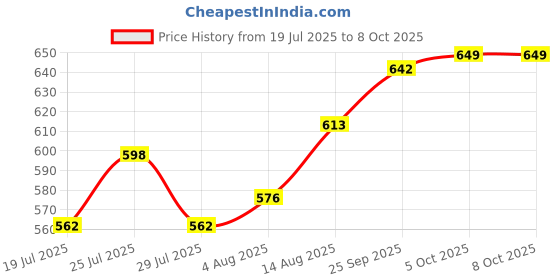 firstcry.com OHMS Single Jersey Knit Half Sleeves Front Open Printed Jhablas Pack Of 5 - Multicolour ohms Price History Graph from 19 Jul 2025 to 8 Oct 2025